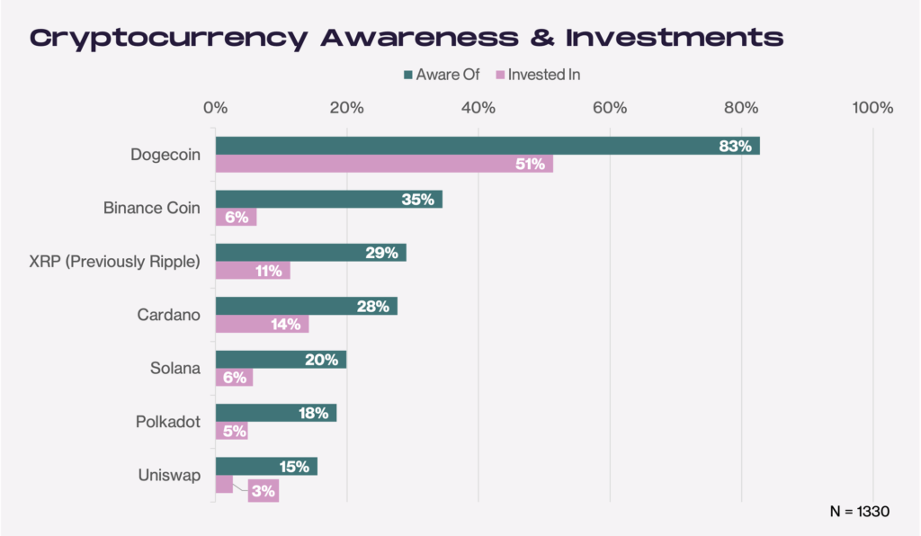 الدوجكوين العملة الاجتماعية الأشهر | المصدر: Cardify