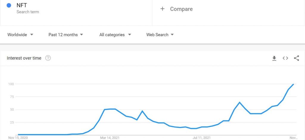 عمليات البحث في جميع أنحاء العالم عن NFT | المصدر: جوجل تريند