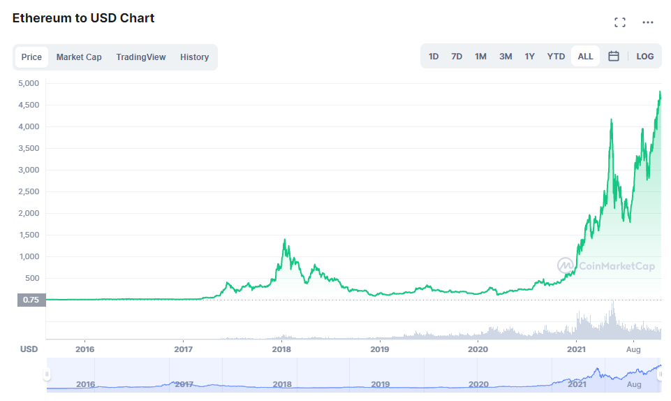 انفجار العملات المشفرة .. عملة الإيثر ETH | المصدر: CoinMarketCap