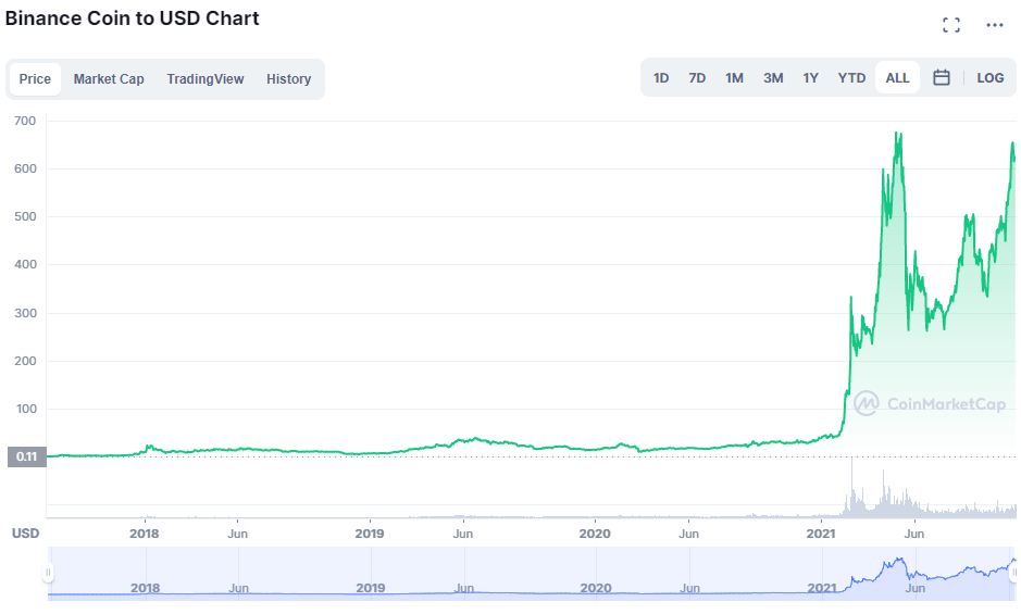 بينانس كوين أو عملة BNB | المصدر: CoinMarketCap