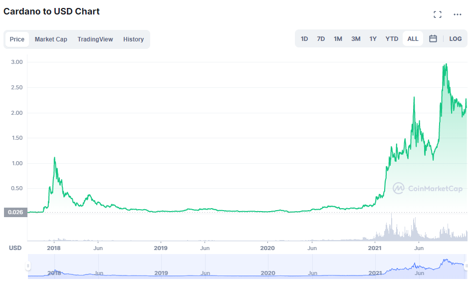 انفجار العملات المشفرة ورمز كاردانو ADA | المصدر: CoinMarketCap