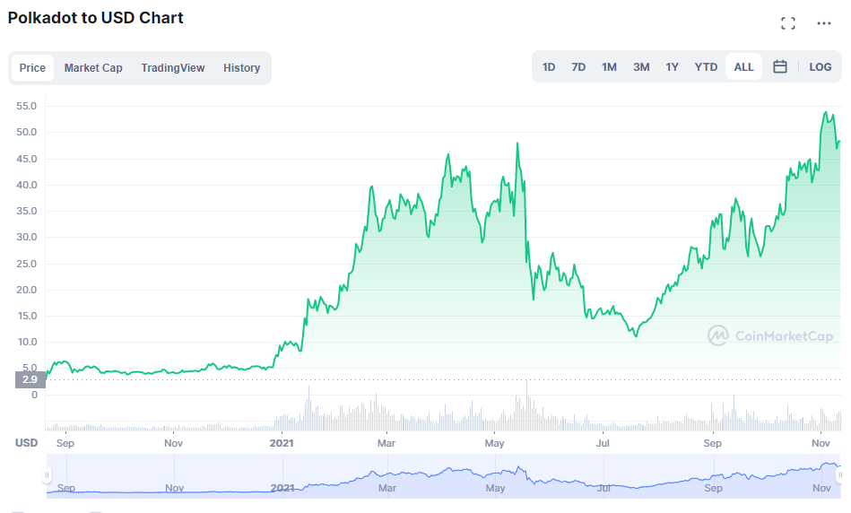 بولكادوت DOT | المصدر: CoinMarketCap