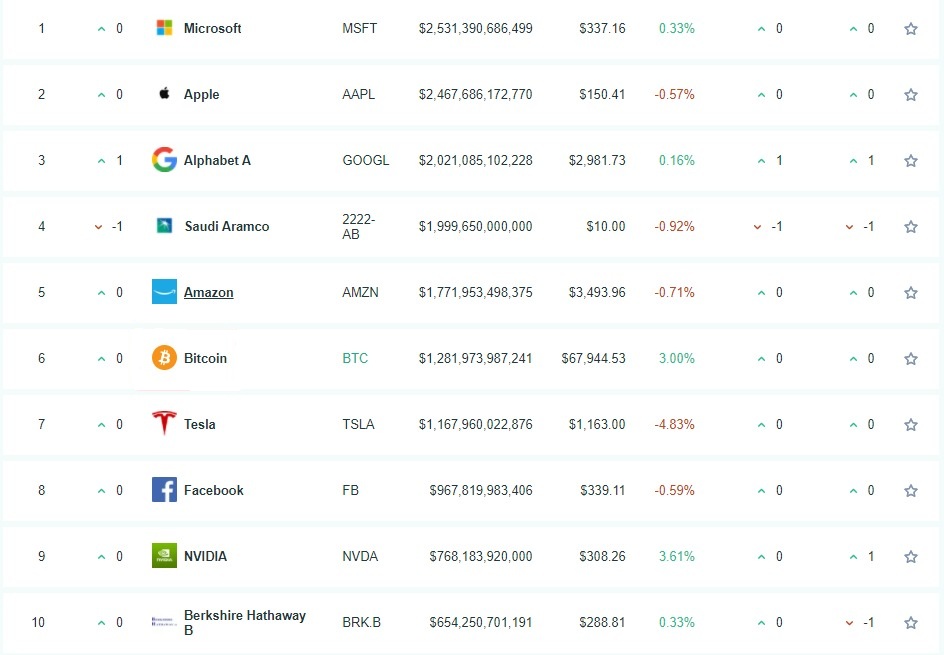 قيمة البيتكوين السوقية أمام الشركات الكبرى | المصدر: assetdash