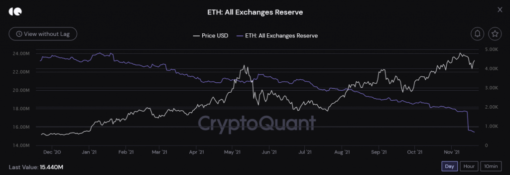 الايثريوم احتياطي المنصات  A;LL ETH EXCHANGE RESERVE