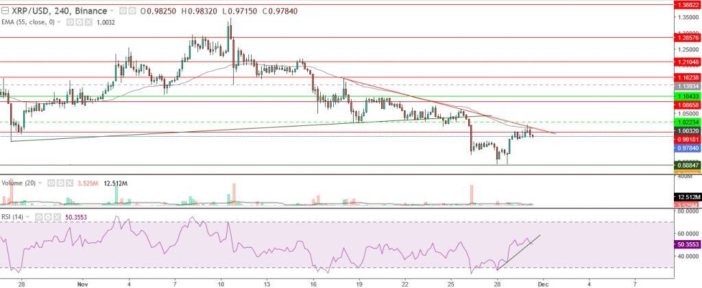 تحليل سعر الريبل مقابل الدولار تحليل 30 نوفمبر