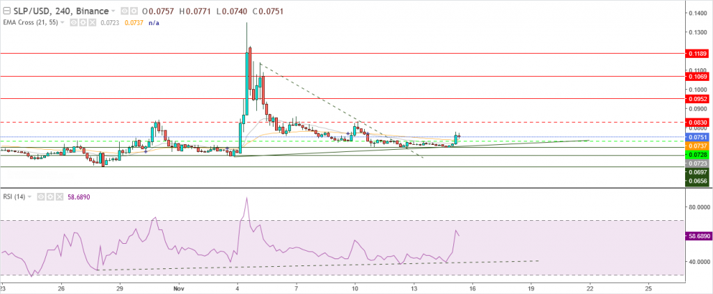 عملة SLP الرقمية مقابل الدولار الرقمي تحليل 15 نوفمبر