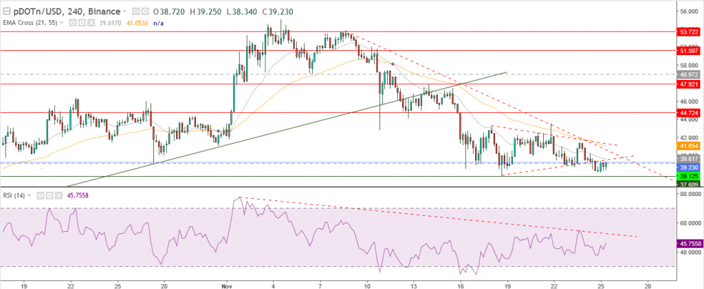 عملة بولكا دوت مقابل الدولار الرقمي ماذا بعد التداول أسفل 40$؟