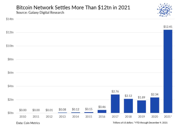 شبكة البيتكوين تحقق 12 تريلون دولار في معاملات 2021 | المصدر: Coin Metrics