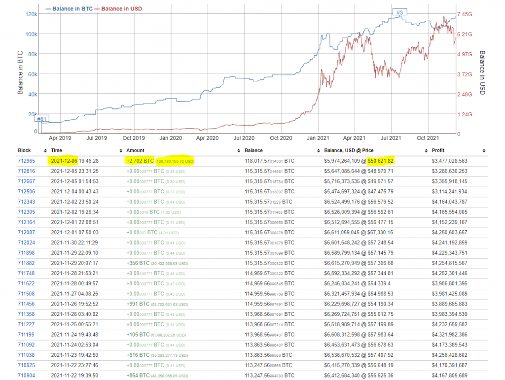 ثالث أكبر حوت بيتكوين يشتري BTC من جديد