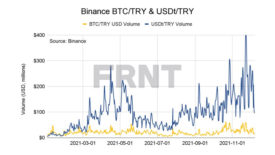 ارتفاع حجم الليرة التركية مقابل التيثير في نوفمبر/تشرين الثاني 2021 | المصدر: CoinDesk