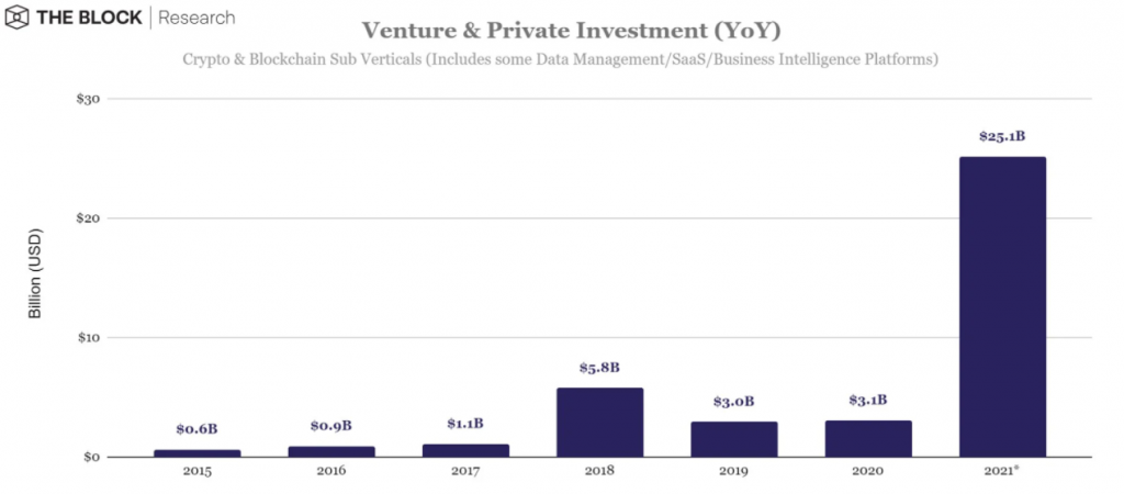 شركات التشفير تجمع 25 مليار دولار في 2021 | المصدر: The Block
