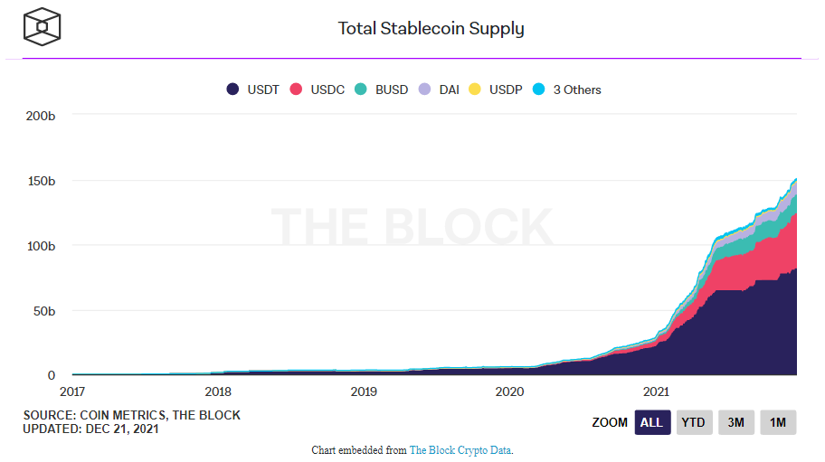 العملات المستقرة تنمو بنسبة 388% في 2021 لهذه الأسباب | المصدر: The Block