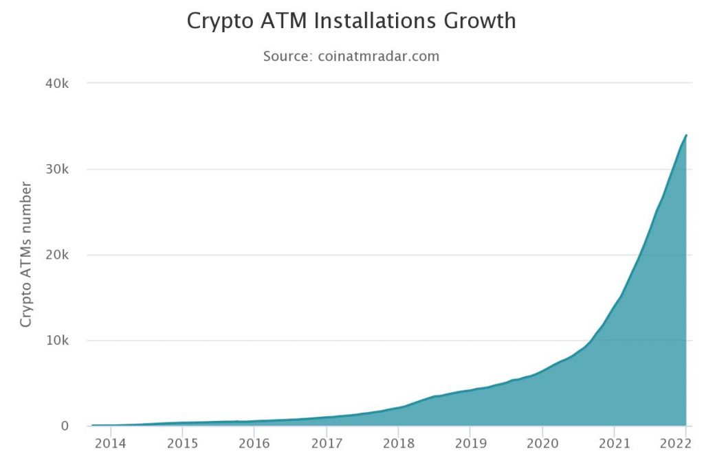 أجهزة الصراف الآلي للبيتكوين تصل إلى 34000 جهاز حول العالم | المصدر: Coin ATM Radar