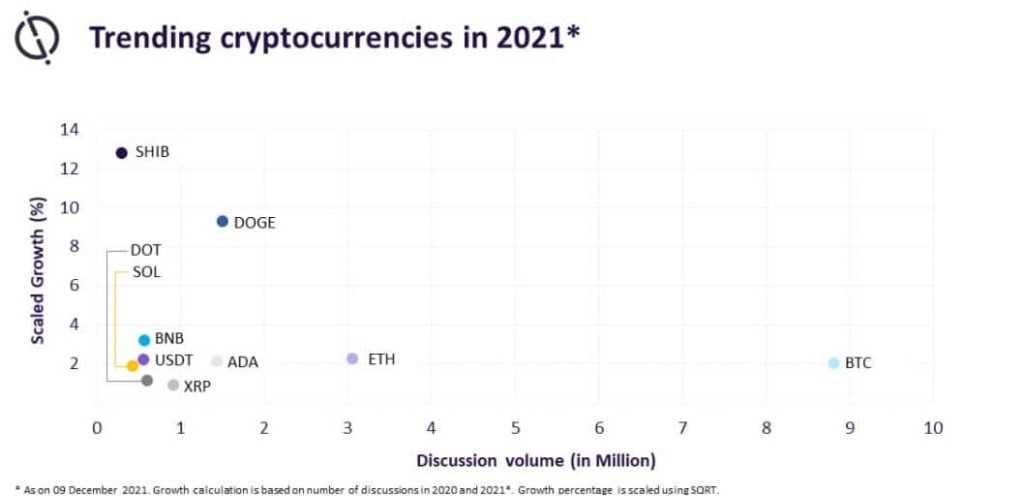 العملات المشفرة الرائجة في عام 2021 | المصدر: Global Data