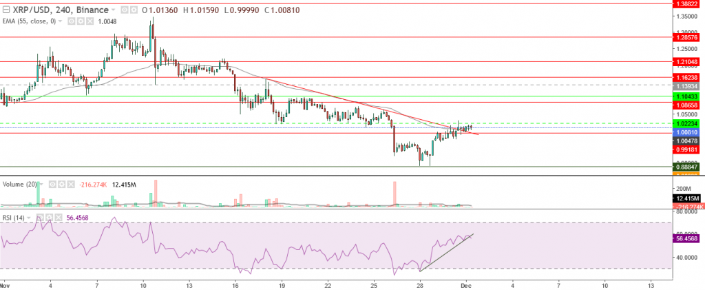 تحليل سعر الريبل مقابل الدولار تحليل 01 ديسمبر