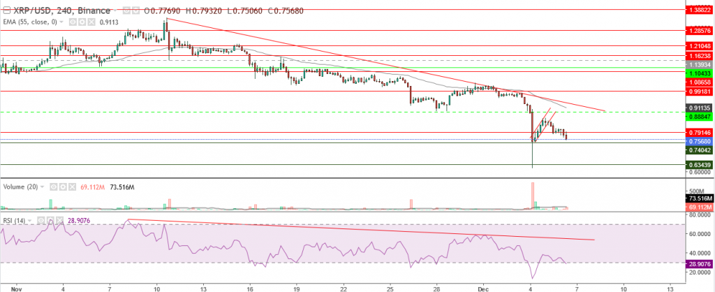 تحليل سعر الريبل مقابل الدولار تحليل 06 ديسمبر