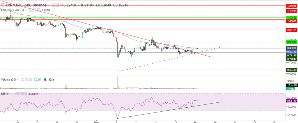 تحليل سعر الريبل مقابل الدولار تحليل 16 ديسمبر