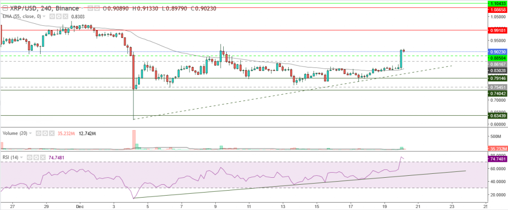 تحليل سعر الريبل مقابل الدولار تحليل 20 ديسمبر