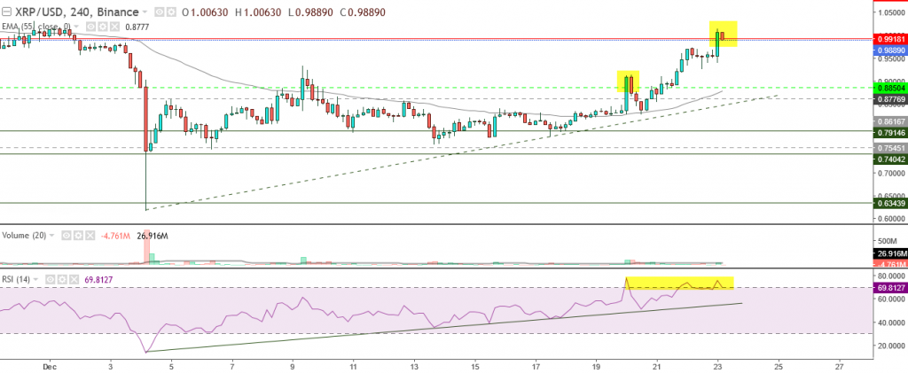 تحليل سعر الريبل مقابل الدولار تحليل 23 ديسمبر