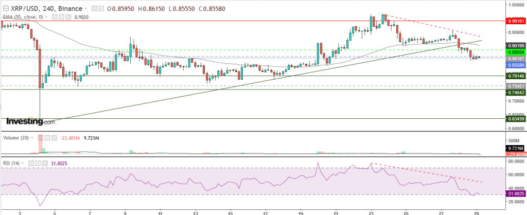 تحليل سعر الريبل مقابل الدولار تحليل 29 ديسمبر