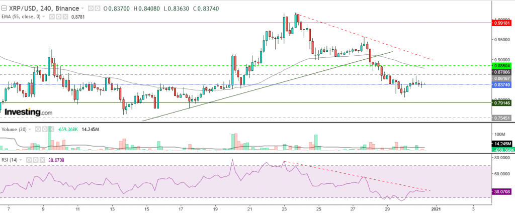 تحليل سعر الريبل مقابل الدولار تحليل 31 ديسمبر