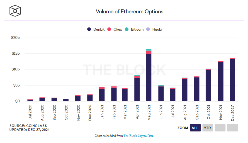 حجم تداول خيارات الإيثريوم ETH | المصدر: The Block