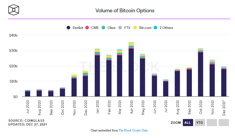 حجم تداول خيارات البيتكوين BTC | المصدر: The Block