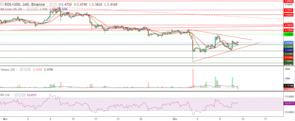 عملة EOS الرقمية مقابل الدولار تحليل فني