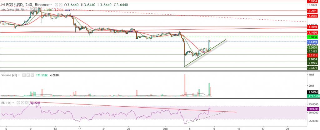 عملة EOS الرقمية مقابل الدولار تحليل وأهداف