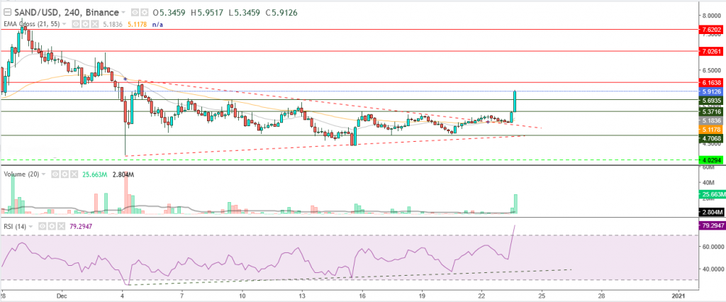 عملة ساند بوكس مقابل الدولار ارفعت 17% ما هي المستهدفات؟