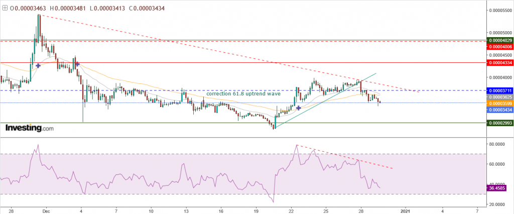 عملة شيبا الرقمية مقابل الدولار ماذا بعد كسر الاتجاه الصاعد