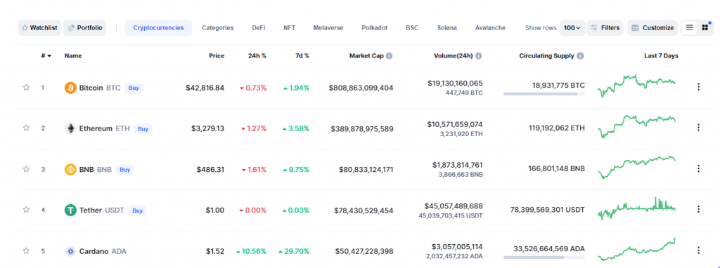 المصدر: CoinMarketCap