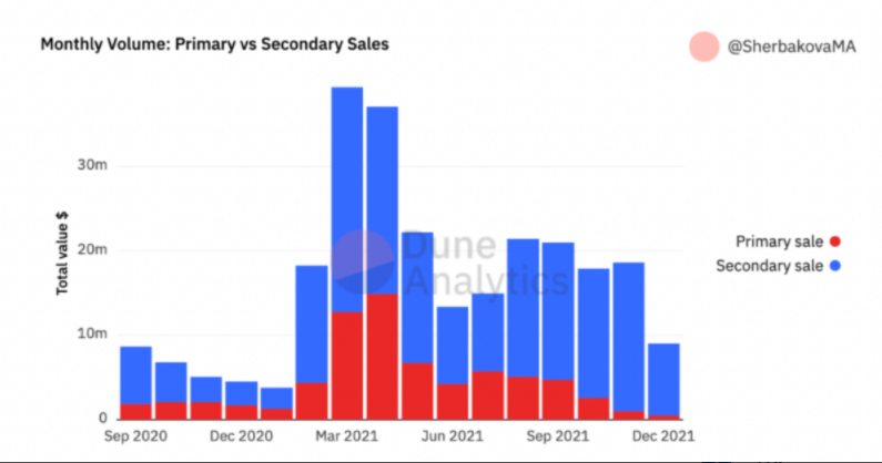 حجم المبيعات الشهرية (الأولية مقابل الثانوية) | المصدر: Dune Analytics