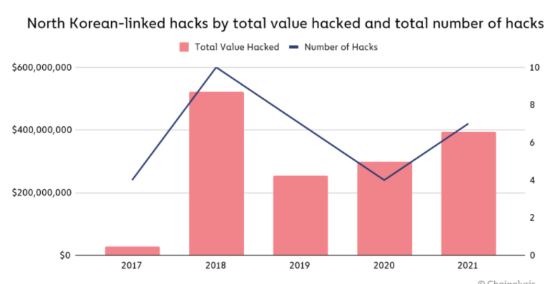 قراصنة تشفير كوريا الشمالية يسرقون 400 مليون دولار في 2021 | المصدر: Chainalysis