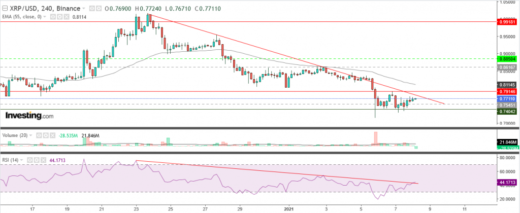 تحليل سعر الريبل مقابل الدولار تحليل 08 يناير