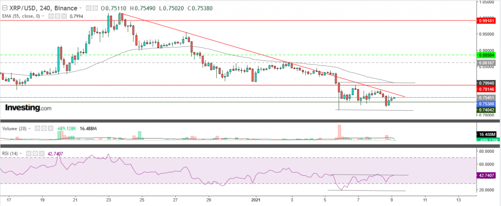 تحليل سعر الريبل مقابل الدولار تحليل 09 يناير