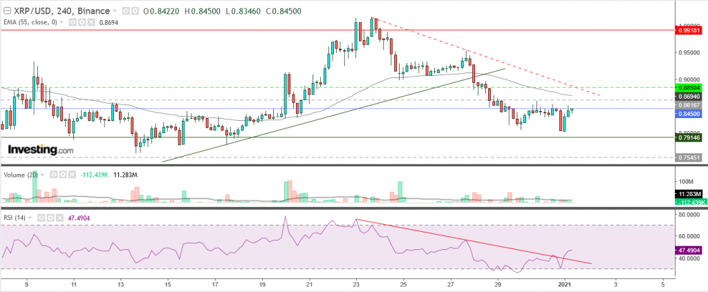تحليل سعر الريبل مقابل الدولار تحليل 1 يناير