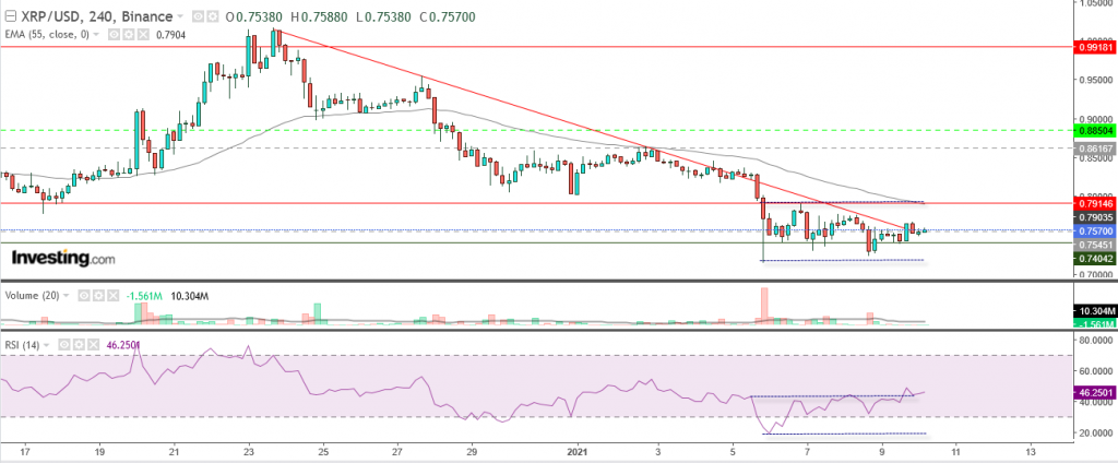 تحليل سعر الريبل مقابل الدولار تحليل 10 يناير