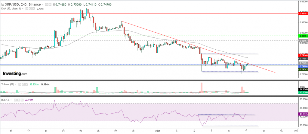 تحليل سعر الريبل مقابل الدولار تحليل 11 يناير