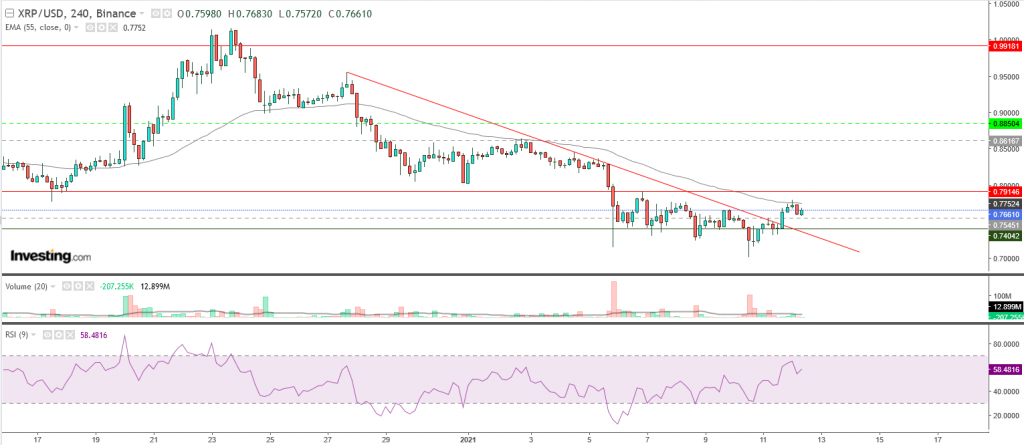 تحليل سعر الريبل مقابل الدولار تحليل 12 يناير