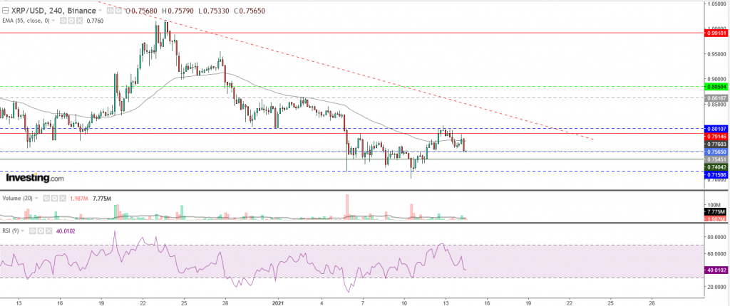 تحليل سعر الريبل مقابل الدولار تحليل 14 يناير