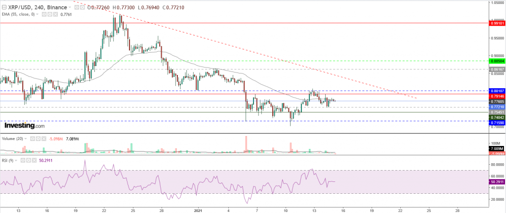 تحليل سعر الريبل مقابل الدولار تحليل 15 يناير