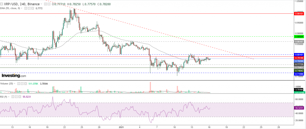 تحليل سعر الريبل مقابل الدولار تحليل 16 يناير