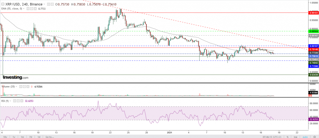 تحليل سعر الريبل مقابل الدولار تحليل 18 يناير