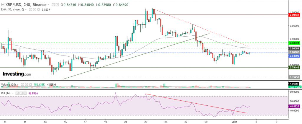 تحليل سعر الريبل مقابل الدولار تحليل 2 يناير