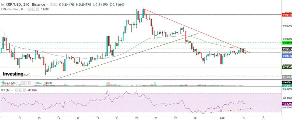 تحليل سعر الريبل مقابل الدولار تحليل 3 يناير