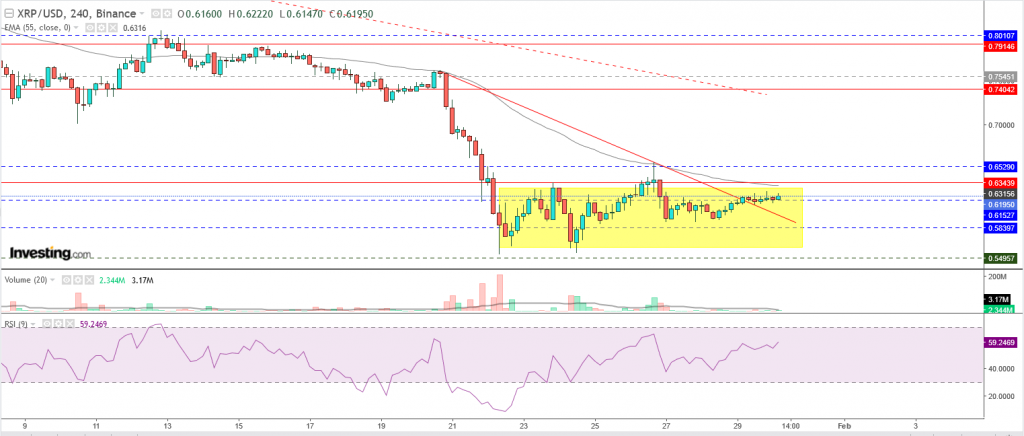 تحليل سعر الريبل مقابل الدولار تحليل 30 يناير