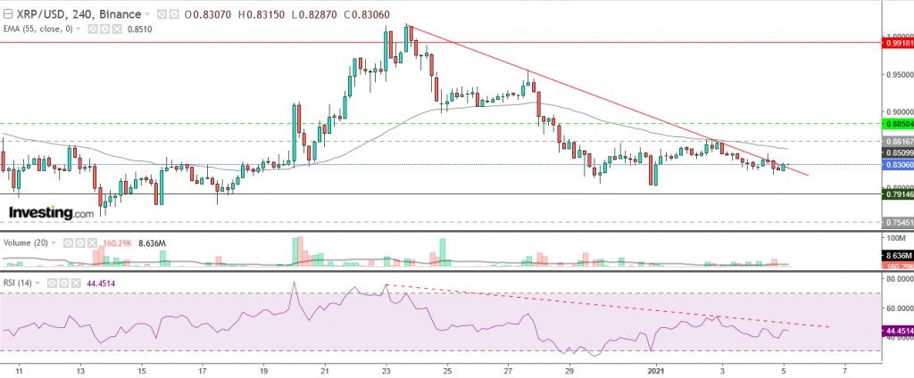 تحليل سعر الريبل مقابل الدولار تحليل 5 يناير