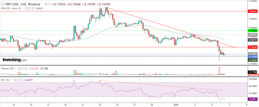 تحليل سعر الريبل مقابل الدولار تحليل 6 يناير