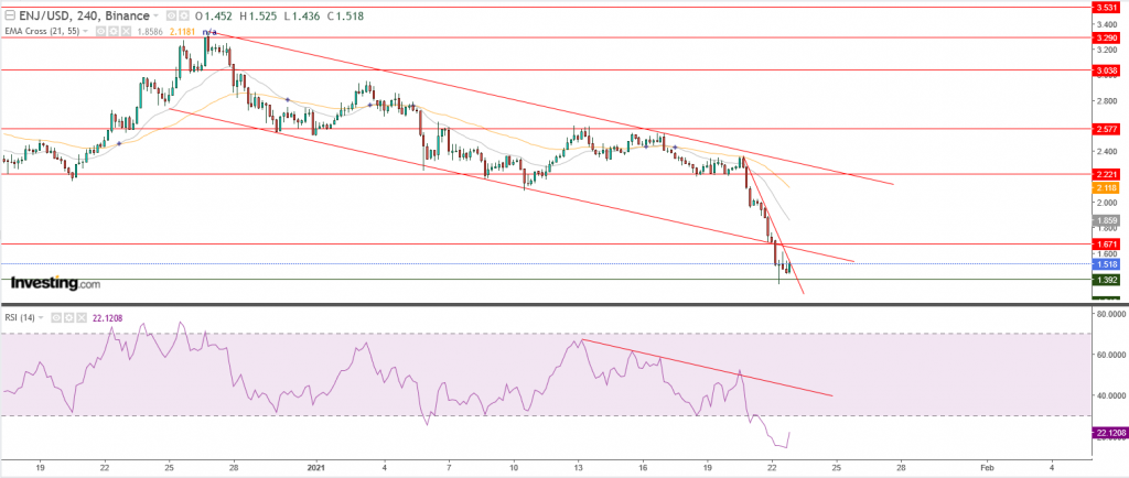 سعر إنجين كوين يستقر اعلى 1.40$ ما هي المستهدفات؟